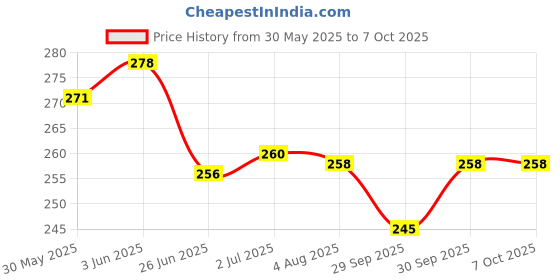 flipkart.com runbug Cockroach,Ant,Insect Killer Combo Multikiller (Pack of10), Attak Line (pack of5) Live Trap runbug Price History Graph from 30 May 2025 to 6 Oct 2025