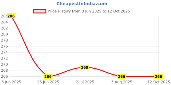 flipkart.com runbug Cockroach,Ant,Insect Killer Combo Xpress (Pack of 5), Attak Line (pack of 5) Live Trap runbug Price History Graph from 3 Jun 2025 to 12 Oct 2025