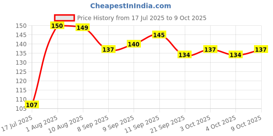 flipkart.com runbugz After Bite Balm, Relief from Rashes,Redness from Mosquito & Inisects Bites runbugz Price History Graph from 17 Jul 2025 to 9 Oct 2025
