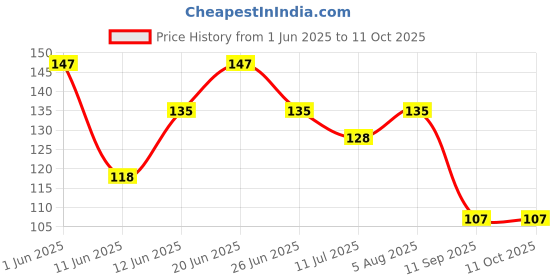 flipkart.com runbugz Anti-Mosquito Spray – 100ml, Natural & Herbal runbugz Price History Graph from 1 Jun 2025 to 10 Oct 2025