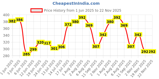 flipkart.com runbugz Mosquito Repellent Body Spray 100ml ( Pack of 4 ) runbugz Price History Graph from 1 Jun 2025 to 22 Nov 2025