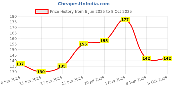 flipkart.com runbugz Mosquito Repellent Patch ( Green - Pack of 24 ) runbugz Price History Graph from 6 Jun 2025 to 8 Oct 2025