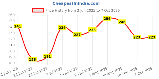 flipkart.com runbugz Mosquito Repellent Patch ( Green - Pack of 48 ) runbugz Price History Graph from 2 Jun 2025 to 7 Oct 2025