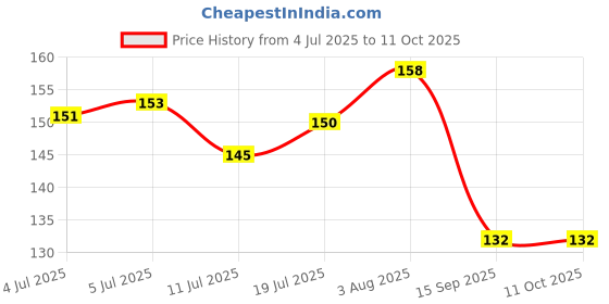 flipkart.com runbugz Mosquito Repellent Patch ( New Animal - Pack of 24 ) runbugz Price History Graph from 4 Jul 2025 to 11 Oct 2025