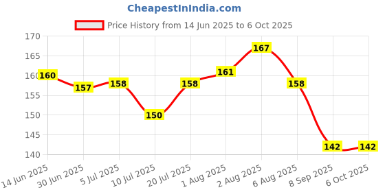 flipkart.com runbugz Mosquito Repellent Patch ( Smiley - Pack of 30 ) runbugz Price History Graph from 14 Jun 2025 to 6 Oct 2025