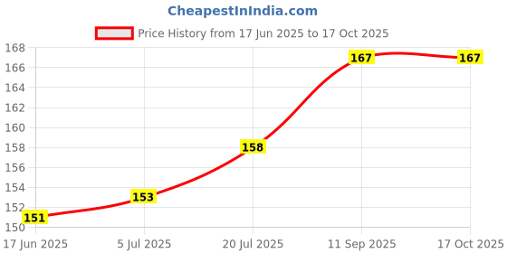 flipkart.com runbugz Mosquito Repellent Patches ( Printed Boom Patches - Pack of 30 ) runbugz Price History Graph from 17 Jun 2025 to 16 Oct 2025