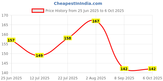 flipkart.com runbugz Mosquito Repellent Printed Skull Patches, 30 Patches (Pack of 1) runbugz Price History Graph from 25 Jun 2025 to 6 Oct 2025
