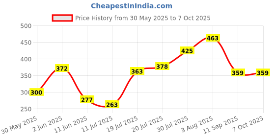 flipkart.com runbugz Natural Repellent Mosquito Patches for Babies with 24 Hours Protection,24 Patches (Green) -(Pack of 3) runbugz Price History Graph from 30 May 2025 to 6 Oct 2025