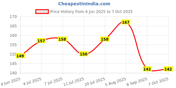 flipkart.com runbugz Natural Repellent Mosquito Patches for Babies with 24 Hours Protection,24 Patches (White) -(Pack of 1) runbugz Price History Graph from 4 Jun 2025 to 5 Oct 2025