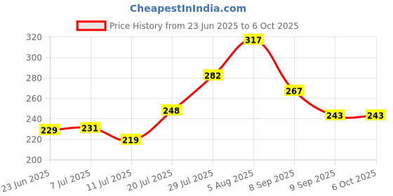 flipkart.com runbugz Natural Repellent Mosquito Patches for Babies with 24 Hours Protection,24 Patches (White) -(Pack of 2) runbugz Price History Graph from 23 Jun 2025 to 5 Oct 2025