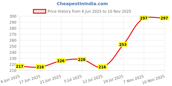 flipkart.com runbugz Natural Repellent Mosquito Patches for Babies with 24 Hours Protection,30 Patches (Boom Printed) -(Pack of 2) runbugz Price History Graph from 6 Jun 2025 to 9 Nov 2025