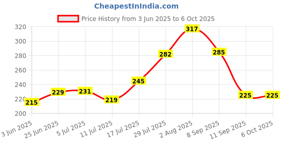 flipkart.com runbugz Natural Repellent Mosquito Patches for Babies with 24 Hours Protection,30 Patches (New Smiley Printed) -(Pack Of 2) runbugz Price History Graph from 3 Jun 2025 to 5 Oct 2025
