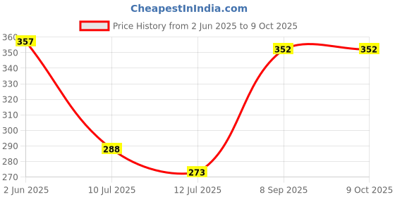 flipkart.com runbugz Natural Repellent Mosquito Patches for Babies with 24 Hours Protection,30 Patches (New Smiley Printed) -(Pack Of 3) runbugz Price History Graph from 2 Jun 2025 to 8 Oct 2025