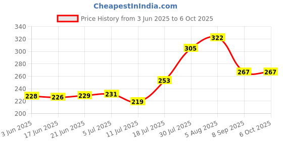 flipkart.com runbugz Natural Repellent Mosquito Patches for Babies with 24 Hours Protection,30 Patches (Skull Printed) -(Pack Of 2) runbugz Price History Graph from 3 Jun 2025 to 5 Oct 2025