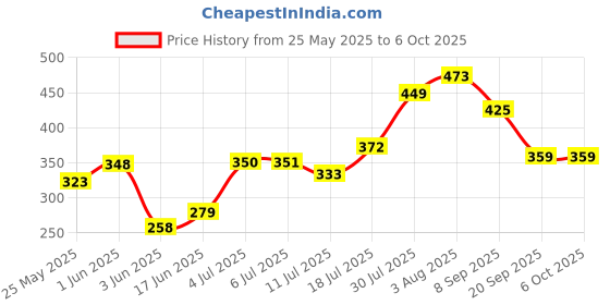 flipkart.com runbugz Natural Repellent Mosquito Patches for Babies with 24 Hours Protection,30 Patches (Skull Printed) -(Pack Of 3) runbugz Price History Graph from 25 May 2025 to 6 Oct 2025