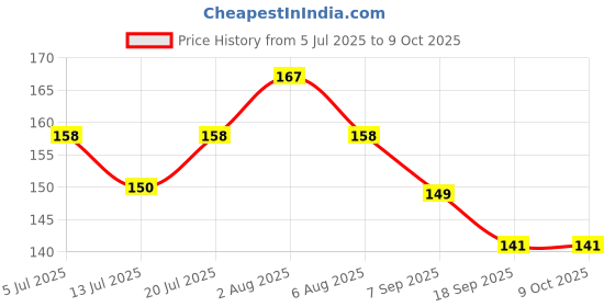 flipkart.com runbugz Natural Repellent Mosquito Patches for Babies with 24 Hours Protection,30 Patches (Unicorn Printed) -(Pack Of 1) runbugz Price History Graph from 5 Jul 2025 to 9 Oct 2025