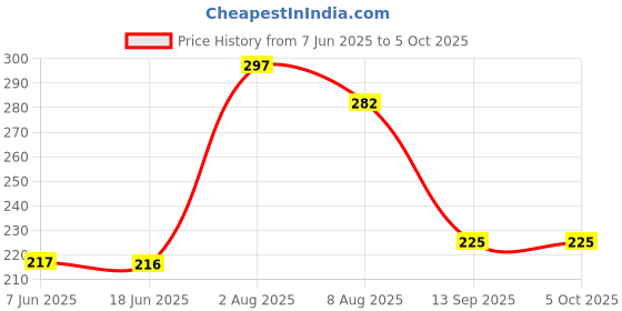 flipkart.com runbugz Natural Repellent Mosquito Patches for Babies with 24 Hours Protection,30 Patches (Unicorn Printed) -(Pack Of 2) runbugz Price History Graph from 7 Jun 2025 to 5 Oct 2025