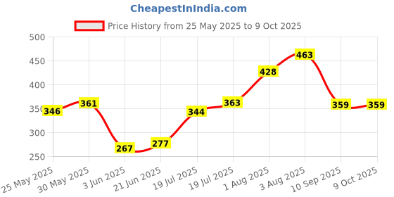 flipkart.com runbugz Natural Repellent Mosquito Patches for Babies with 24 Hours Protection,30 Patches (Unicorn Printed) -(Pack Of 3) runbugz Price History Graph from 25 May 2025 to 9 Oct 2025