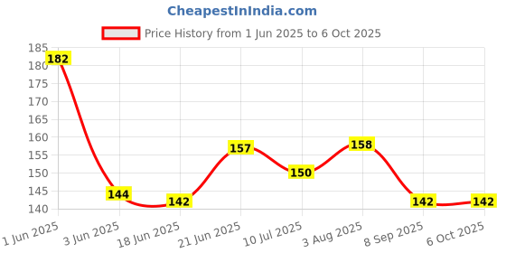 flipkart.com runbugz Natural Repellent Mosquito Patches for Babies with 24 Hours Protection,30 Patches (Yellow Plain) -(Pack Of 1) runbugz Price History Graph from 1 Jun 2025 to 5 Oct 2025