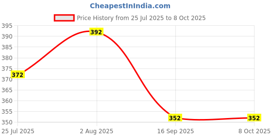 flipkart.com runbugz Safe Natural Mosquito Repellent Patches for Kids|30 Patches - Pack of 3 runbugz Price History Graph from 25 Jul 2025 to 8 Oct 2025