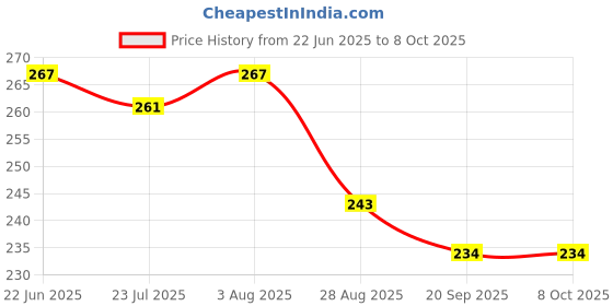 flipkart.com runeech 1 x Megnatic Mobile Bracket Combo runeech Price History Graph from 22 Jun 2025 to 7 Oct 2025