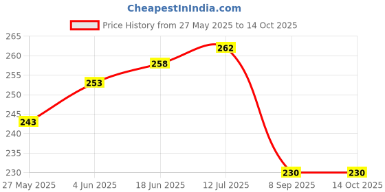 flipkart.com RUNEECH AVRUNIVERSLLAZYMOBLE-BLACKSTAND Mobile Holder Price History Graph from 27 May 2025 to 14 Oct 2025