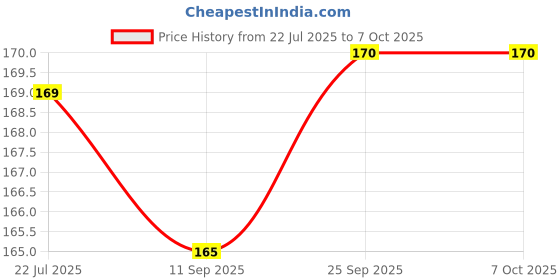 flipkart.com RUNEECH Back Camera Lens Glass Protector, Camera Lens Ring Guard Protector for APPLE IPHONE 15, IPHONE 15 EDGE TO EDGE GLASS CAP Price History Graph from 22 Jul 2025 to 7 Oct 2025
