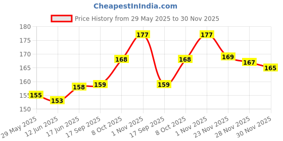 flipkart.com RUNEECH Back Camera Lens Glass Protector, Camera Lens Ring Guard Protector for Vivo T3 Lite 5g,Anti-Scratch Protective Carmera Cover Lens Protector, Vivo T3 Lite Price History Graph from 29 May 2025 to 30 Nov 2025