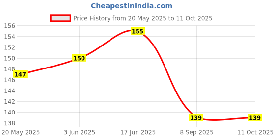 flipkart.com RUNEECH Back Camera Lens Glass Protector for OnePlus Nord 3 5G, 1+nord 3 5G Price History Graph from 20 May 2025 to 11 Oct 2025