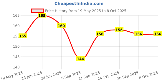 flipkart.com RUNEECH Back Camera Lens Glass Protector for REDMI 13C, Redmi 13 4g EDGE TO EDGE CAMERA LENS Price History Graph from 19 May 2025 to 8 Oct 2025