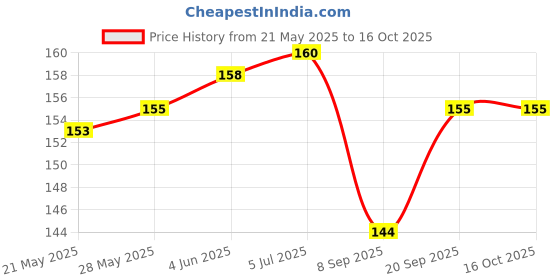 flipkart.com RUNEECH Back Camera Lens Glass Protector for Vivo Y28 5G, Vivo Y28 5G Edge to Edge Camera Glass Protector Price History Graph from 21 May 2025 to 15 Oct 2025