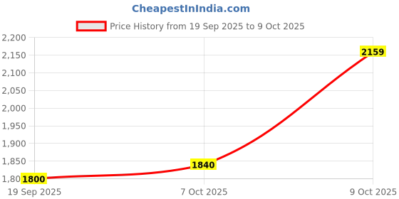 flipkart.com reebok RUNERGY LT TURBO M Running Shoes For Men reebok Price History Graph from 19 Sep 2025 to 9 Oct 2025