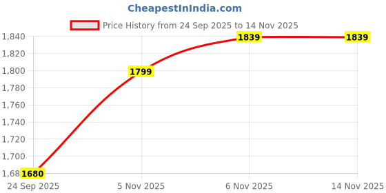 flipkart.com reebok RUNERGY LT TURBO M Running Shoes For Men reebok Price History Graph from 24 Sep 2025 to 14 Nov 2025