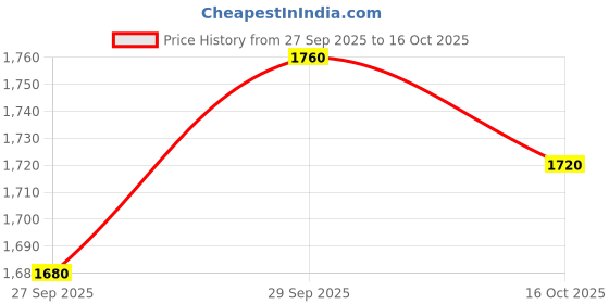 flipkart.com reebok RUNERGY LT TURBO M Running Shoes For Men reebok Price History Graph from 27 Sep 2025 to 16 Oct 2025