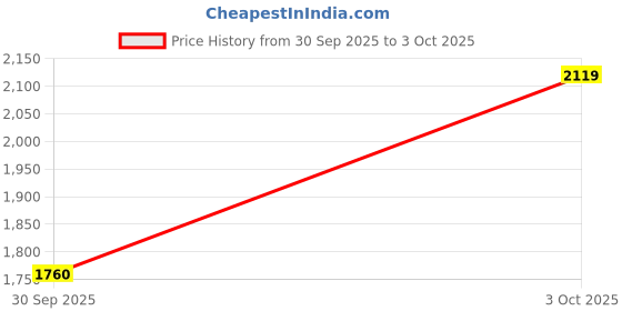 flipkart.com reebok RUNERGY LT TURBO M Running Shoes For Men reebok Price History Graph from 30 Sep 2025 to 3 Oct 2025