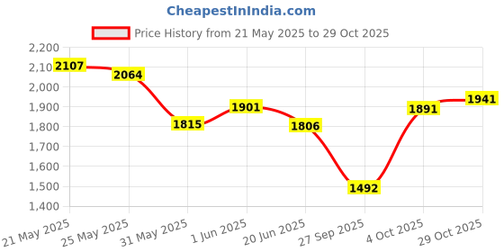 flipkart.com adidas Runesy M Running Shoes For Men adidas Price History Graph from 21 May 2025 to 29 Oct 2025
