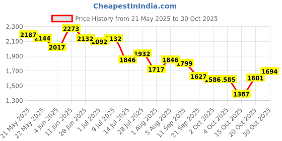 flipkart.com adidas Runesy M Running Shoes For Men adidas Price History Graph from 21 May 2025 to 30 Oct 2025