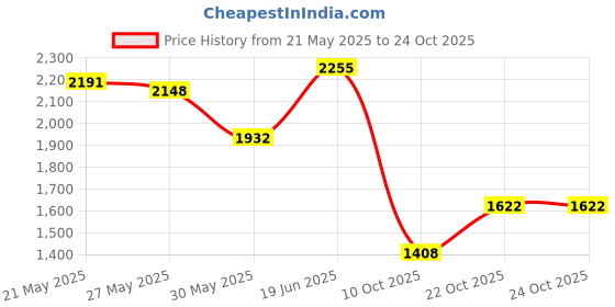 flipkart.com adidas Runesy M Running Shoes For Men adidas Price History Graph from 21 May 2025 to 23 Oct 2025