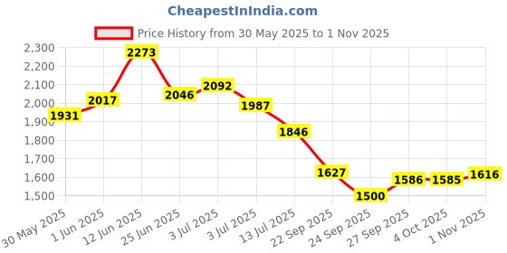 flipkart.com adidas Runesy M Running Shoes For Men adidas Price History Graph from 30 May 2025 to 1 Nov 2025