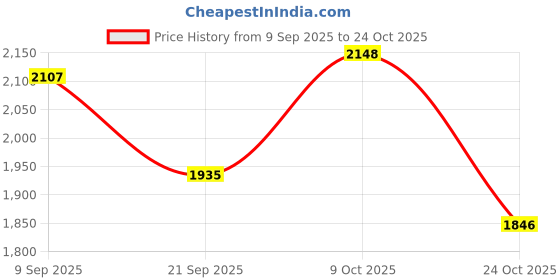 flipkart.com adidas Runesy M Running Shoes For Men adidas Price History Graph from 9 Sep 2025 to 24 Oct 2025