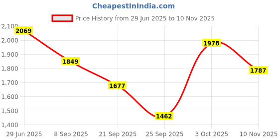 flipkart.com adidas Runesy M Running Shoes For Men adidas Price History Graph from 29 Jun 2025 to 10 Nov 2025