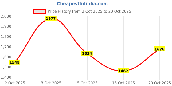 flipkart.com adidas Runesy M Running Shoes For Men adidas Price History Graph from 2 Oct 2025 to 20 Oct 2025