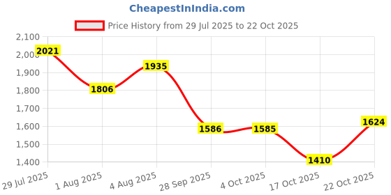 flipkart.com adidas Runesy M Running Shoes For Men adidas Price History Graph from 29 Jul 2025 to 22 Oct 2025