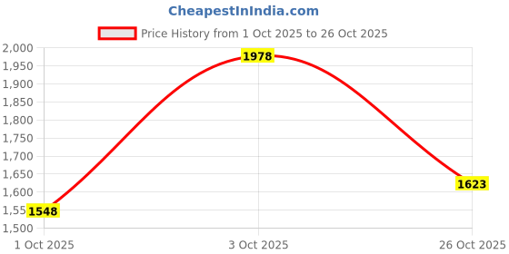 flipkart.com adidas Runesy M Running Shoes For Men adidas Price History Graph from 1 Oct 2025 to 26 Oct 2025