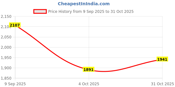 flipkart.com adidas Runesy M Running Shoes For Men adidas Price History Graph from 9 Sep 2025 to 31 Oct 2025