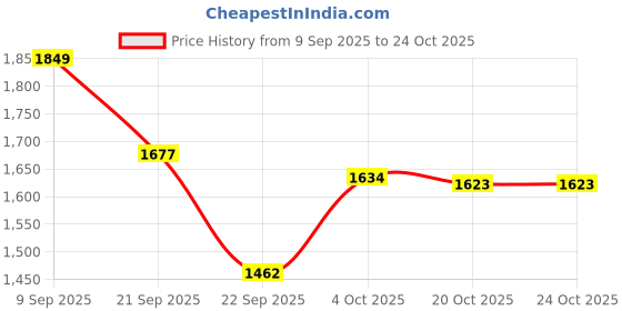 flipkart.com adidas Runesy M Running Shoes For Men adidas Price History Graph from 9 Sep 2025 to 24 Oct 2025