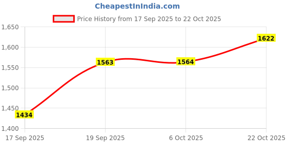 flipkart.com adidas Runesy M Running Shoes For Men adidas Price History Graph from 17 Sep 2025 to 22 Oct 2025
