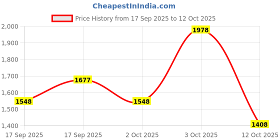 flipkart.com adidas Runesy M Running Shoes For Men adidas Price History Graph from 17 Sep 2025 to 12 Oct 2025