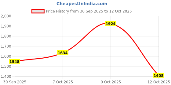 flipkart.com adidas Runesy M Running Shoes For Men adidas Price History Graph from 30 Sep 2025 to 12 Oct 2025