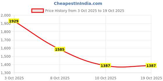 flipkart.com adidas Runesy M Running Shoes For Men adidas Price History Graph from 3 Oct 2025 to 17 Oct 2025